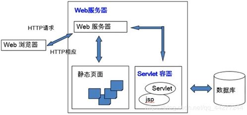 web应用程序设计笔记2 java web应用开发简介
